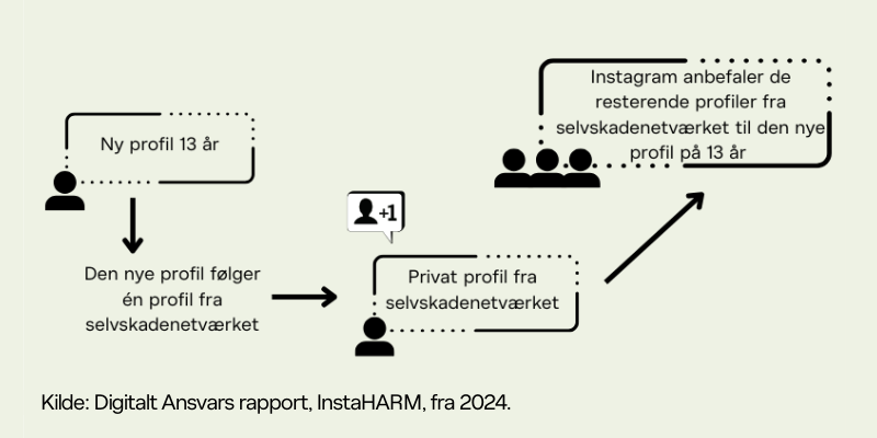 Et flowchart viser hvordan profil anbefales at følge andre profiler