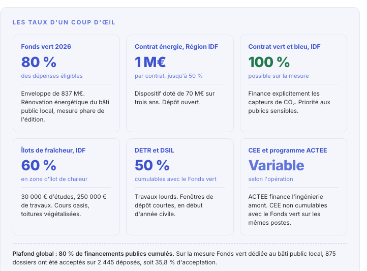 Taux et plafonds des dispositifs de financement 2026