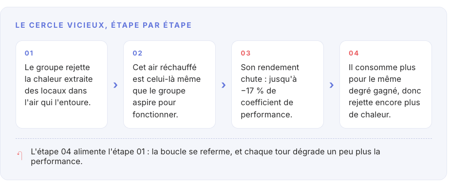 Schéma du cercle vicieux de la climatisation en quatre étapes