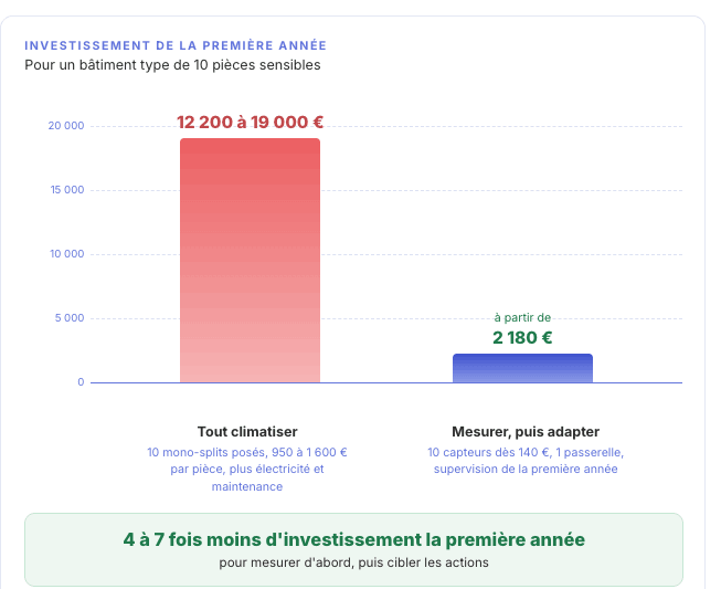 Investissement de la première année, climatiser ou mesurer