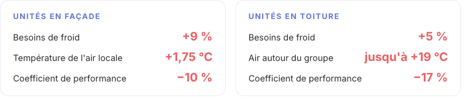 Effets mesurés des rejets de chaleur selon l'implantation des unités