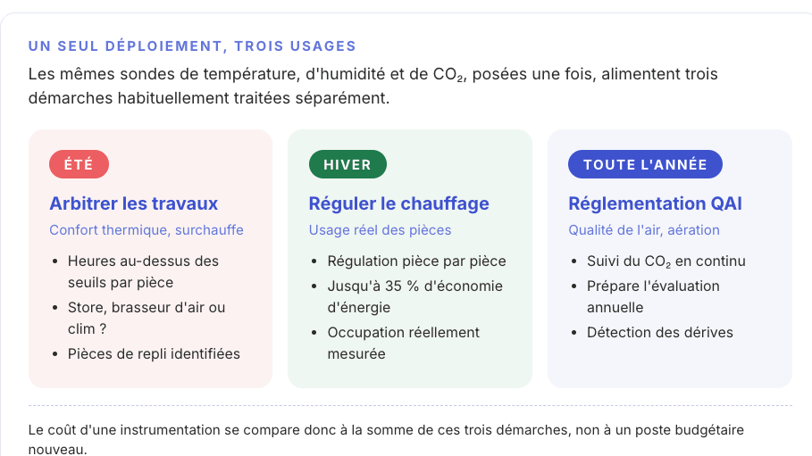 Les trois usages d'une même infrastructure de mesure
