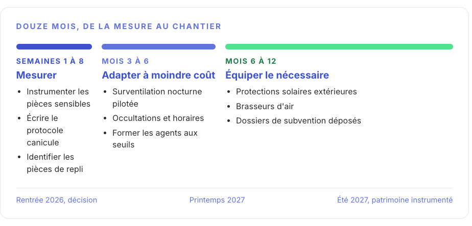 Chronologie du plan d'action sur douze mois