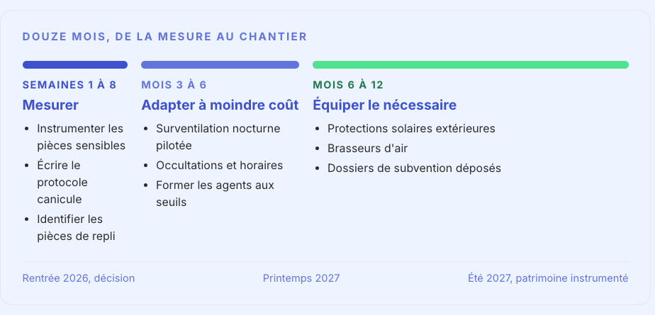 Chronologie du plan d'action sur douze mois