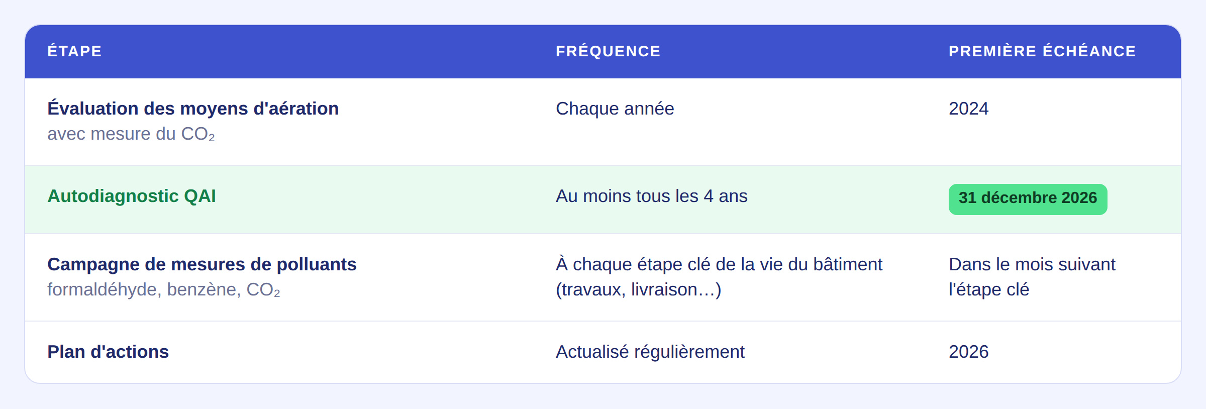 Les quatre étapes du dispositif de surveillance de la qualité de l'air intérieur