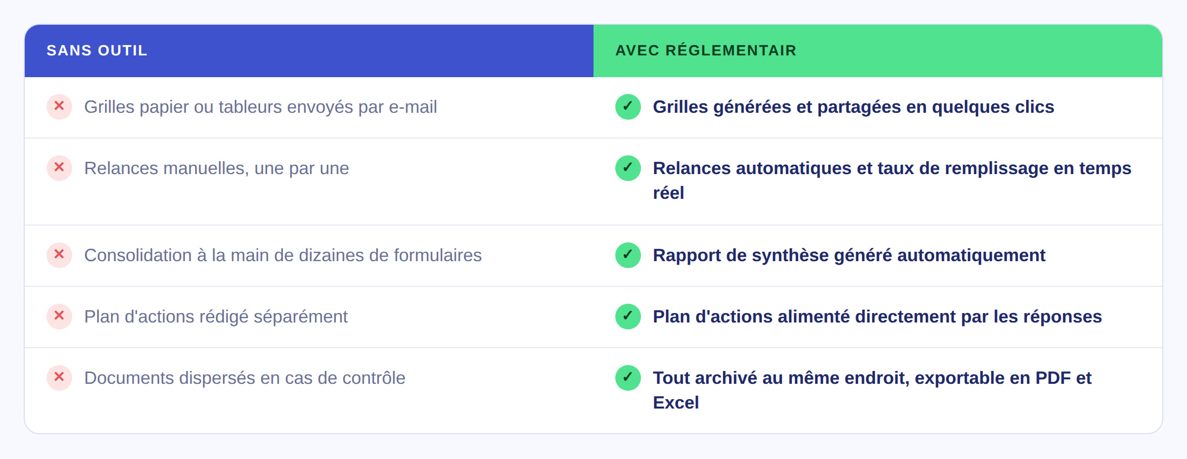 Comparatif d'un autodiagnostic QAI réalisé avec et sans Réglement'Air