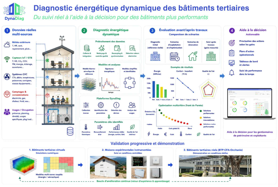 Principe de fonctionnement de la méthode DynaDiag, de la collecte des données au diagnostic et aux scénarios
