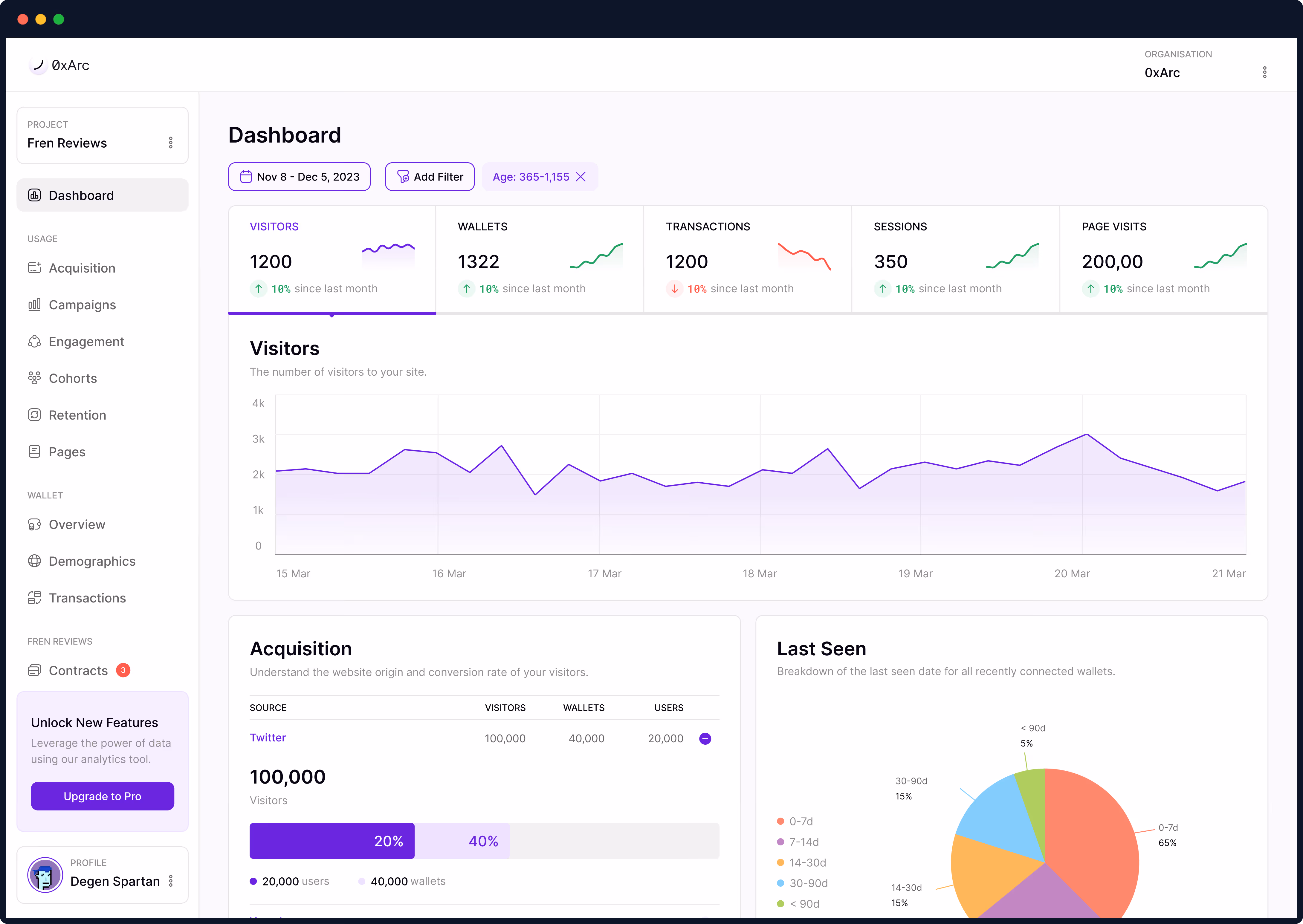 Dashboard interface showing visitor statistics, wallet counts, transactions, sessions, page visits, a line graph of visitors over a week in March, acquisition data from Twitter with 100,000 visitors, and a pie chart of last seen wallet activity.