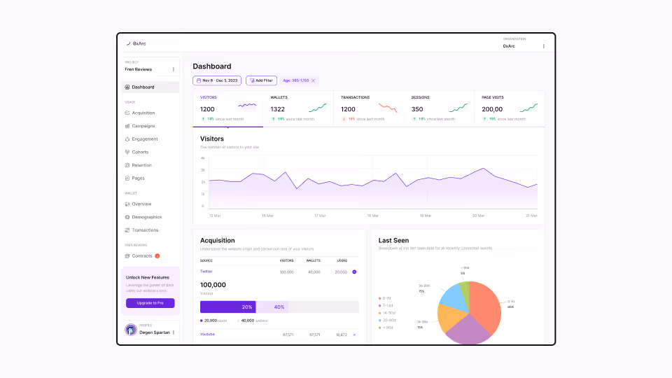 Dashboard interface showing visitor analytics with charts for visitors, wallets, transactions, sessions, and page visits, including acquisition data and last seen wallet activity.