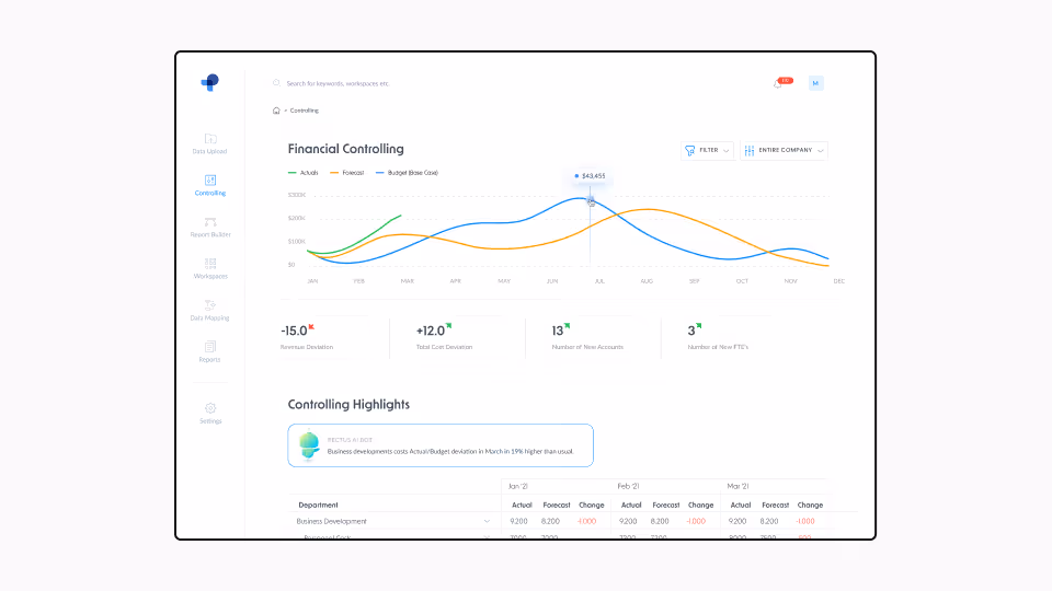 Financial Controlling dashboard displaying actual, forecast, and budget data with a line chart, key metrics for revenue and cost deviation, new accounts, FTEs, and detailed controlling highlights.