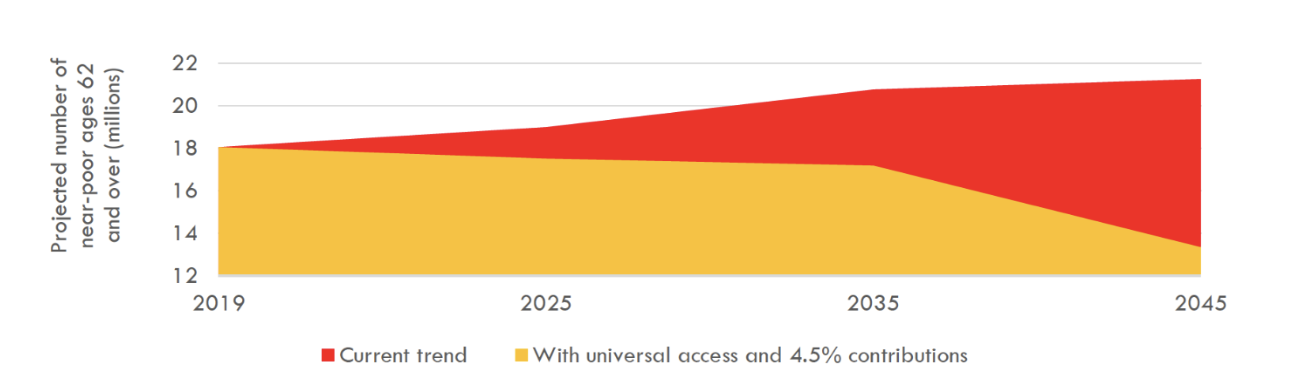 Millions Would Be Saved from Near-Poverty by a Universal Retirement Plan