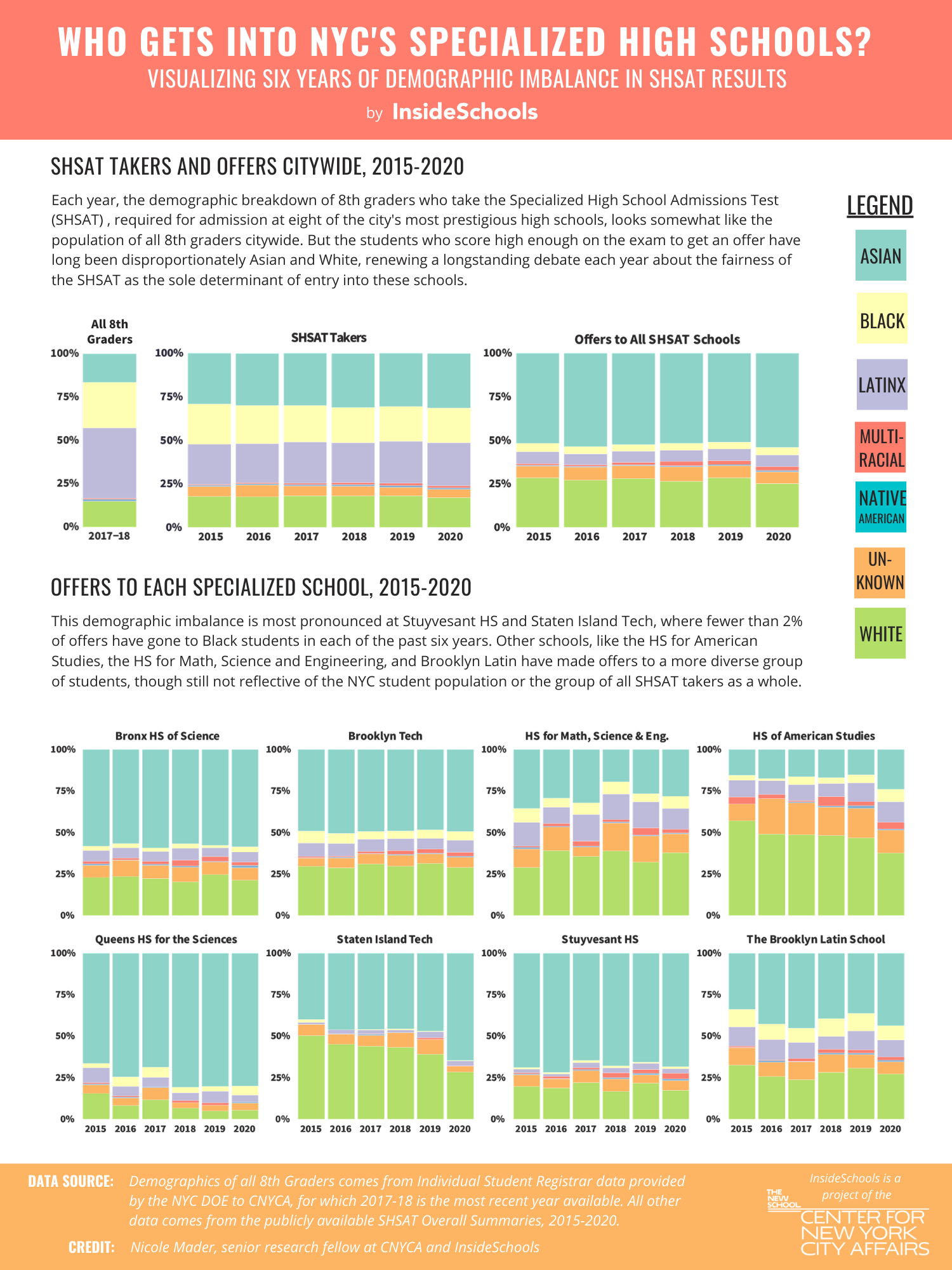 SHSAT results viz.png