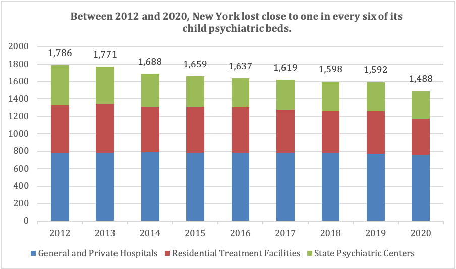 SOURCES: OMH County Profiles, OMH Transformation Monthly Reports, New York State Coalition for Children’s Behavioral HealthDue to inconsistent reporting, point-in-time data from different years may not reflect the same month.