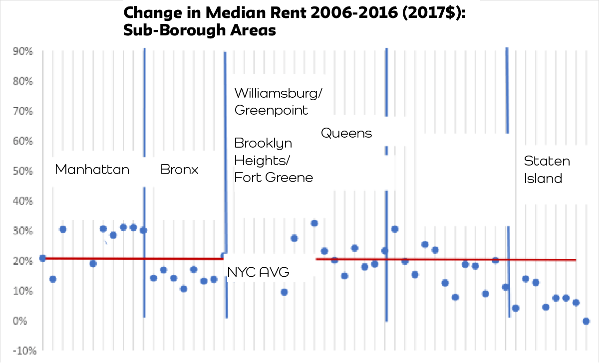 Source: CoreData.NYC