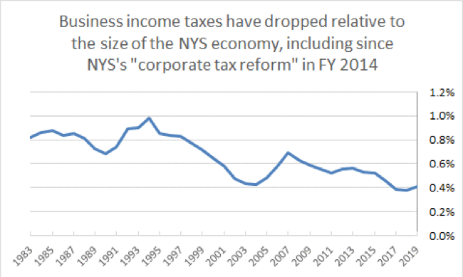 Source: NYS Department of Taxation and Finance statistical summary, and U.S. Bureau of Economic Analysis