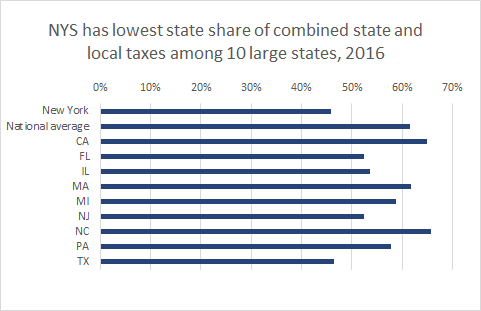 Source: NYS FY 2020 Executive Budget, Economic and Revenue Outlook, p. 157
