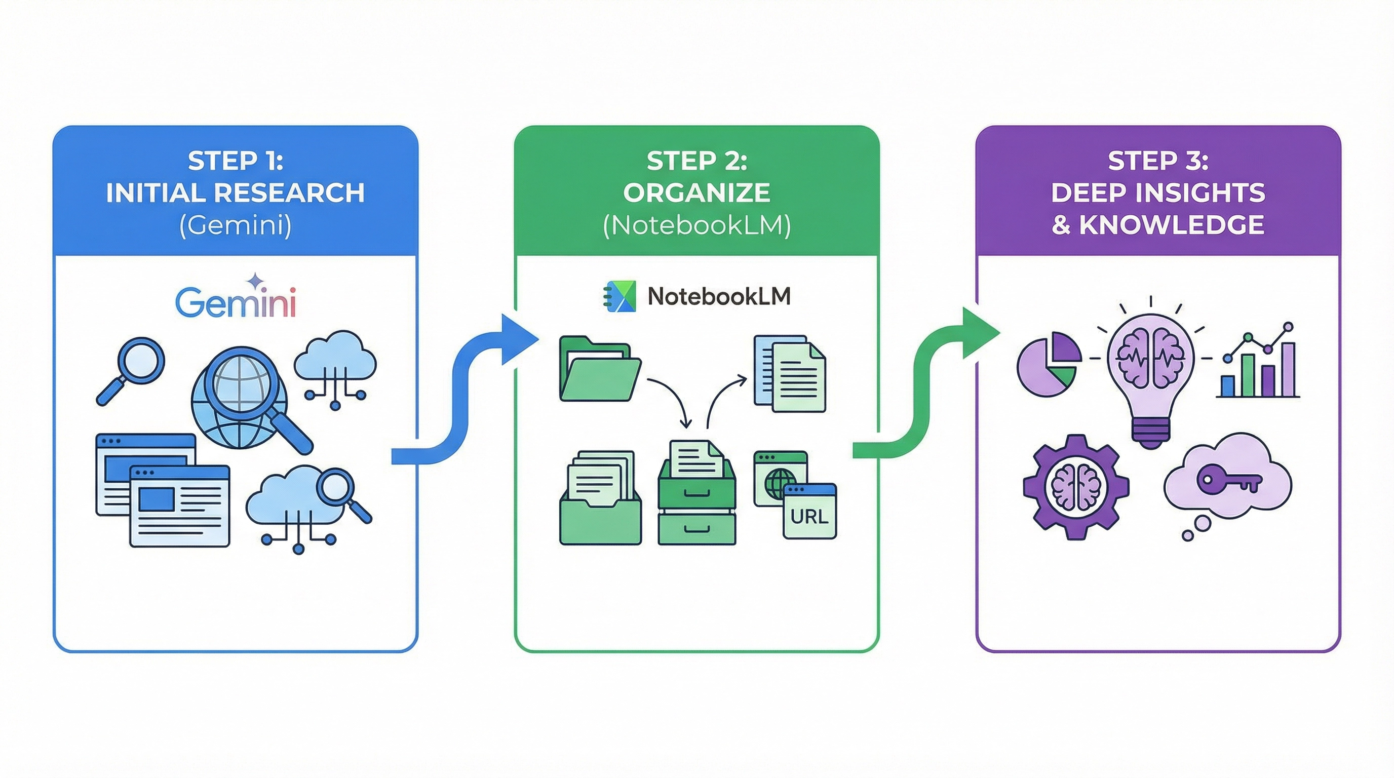 3ステップの活用プロセスを示すフローチャート