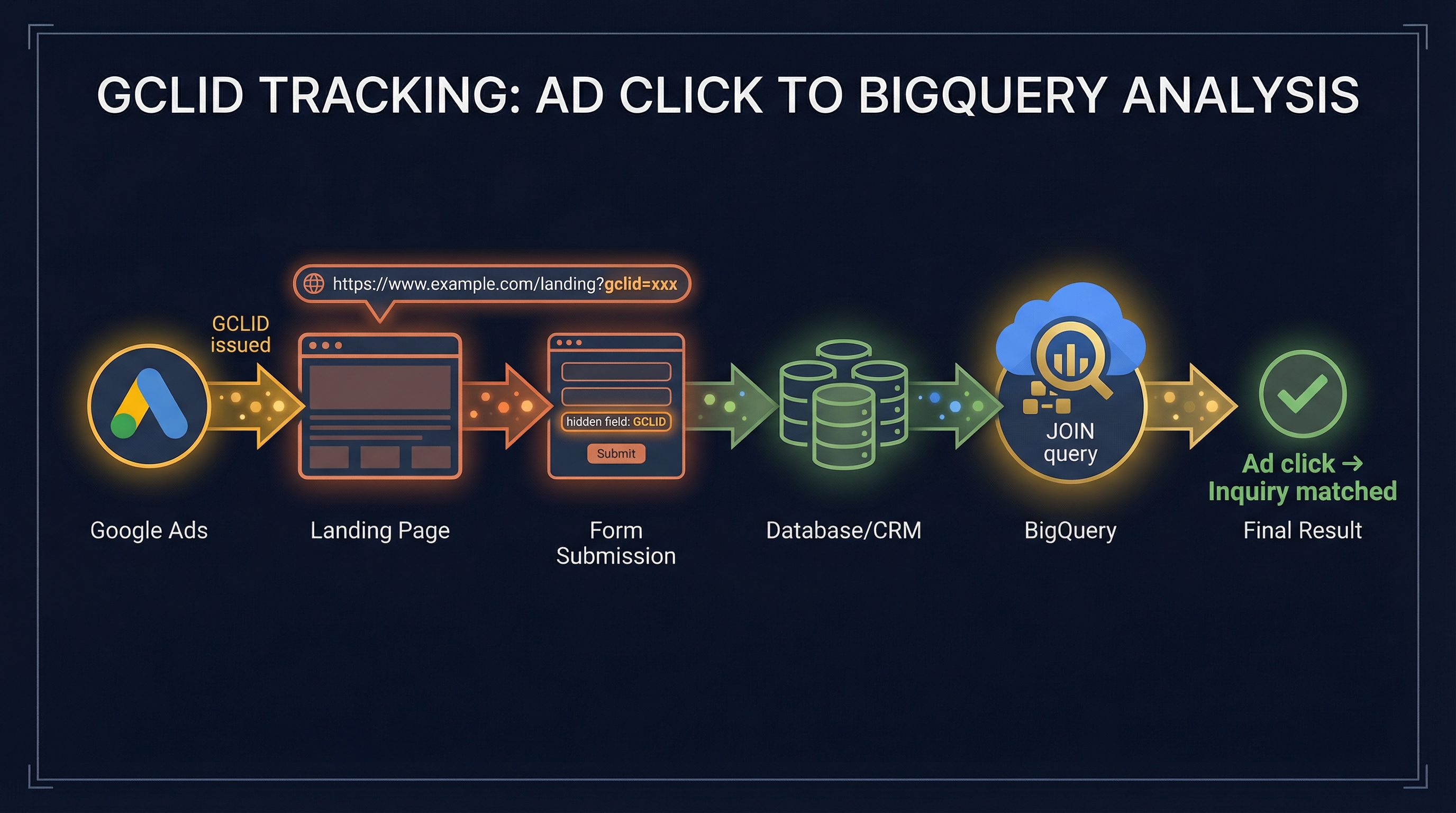 GCLIDデータフロー図：Google広告クリックからBigQuery突合までの一連の流れ