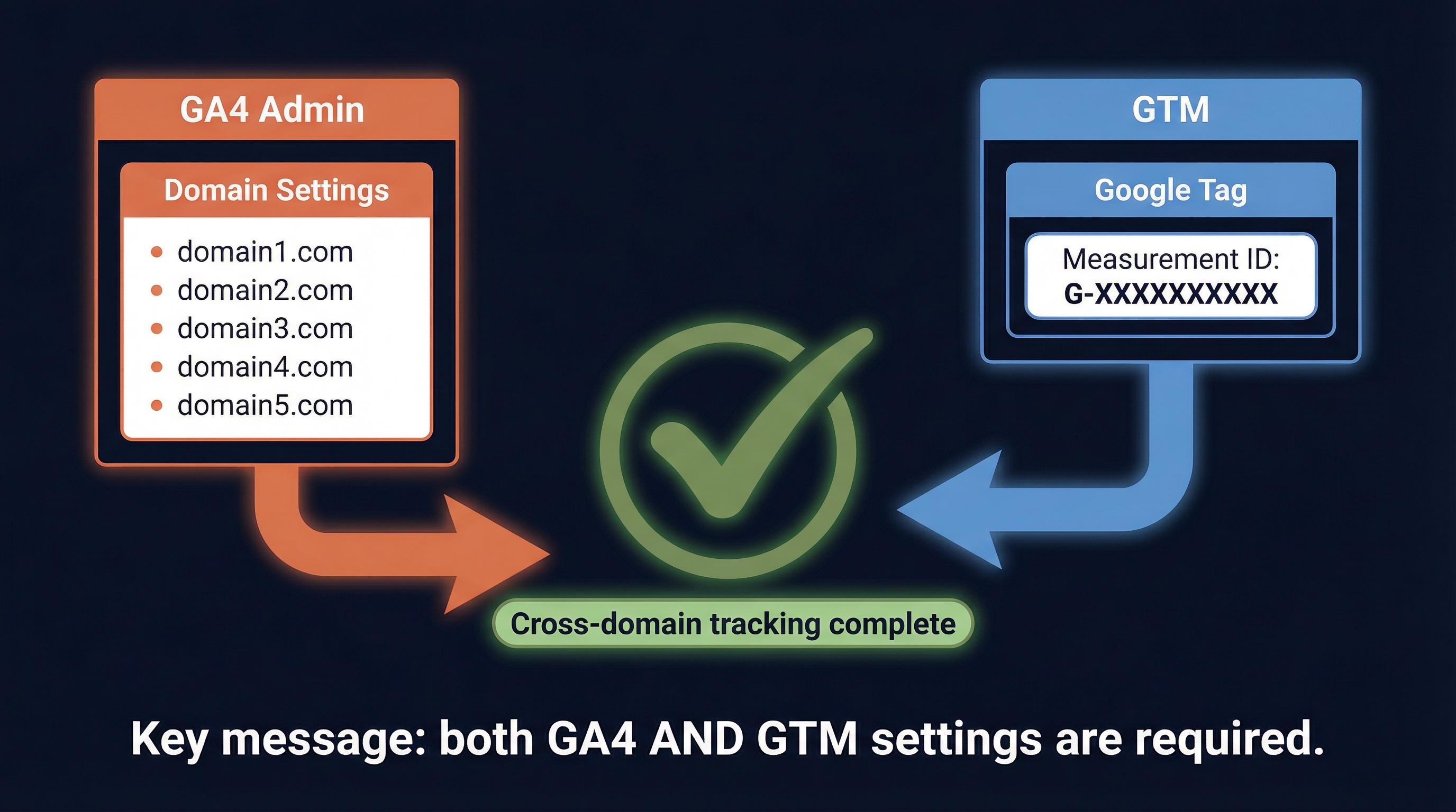 GA4とGTMの設定の関係図：両方の設定が揃って初めてクロスドメイン計測が完成する