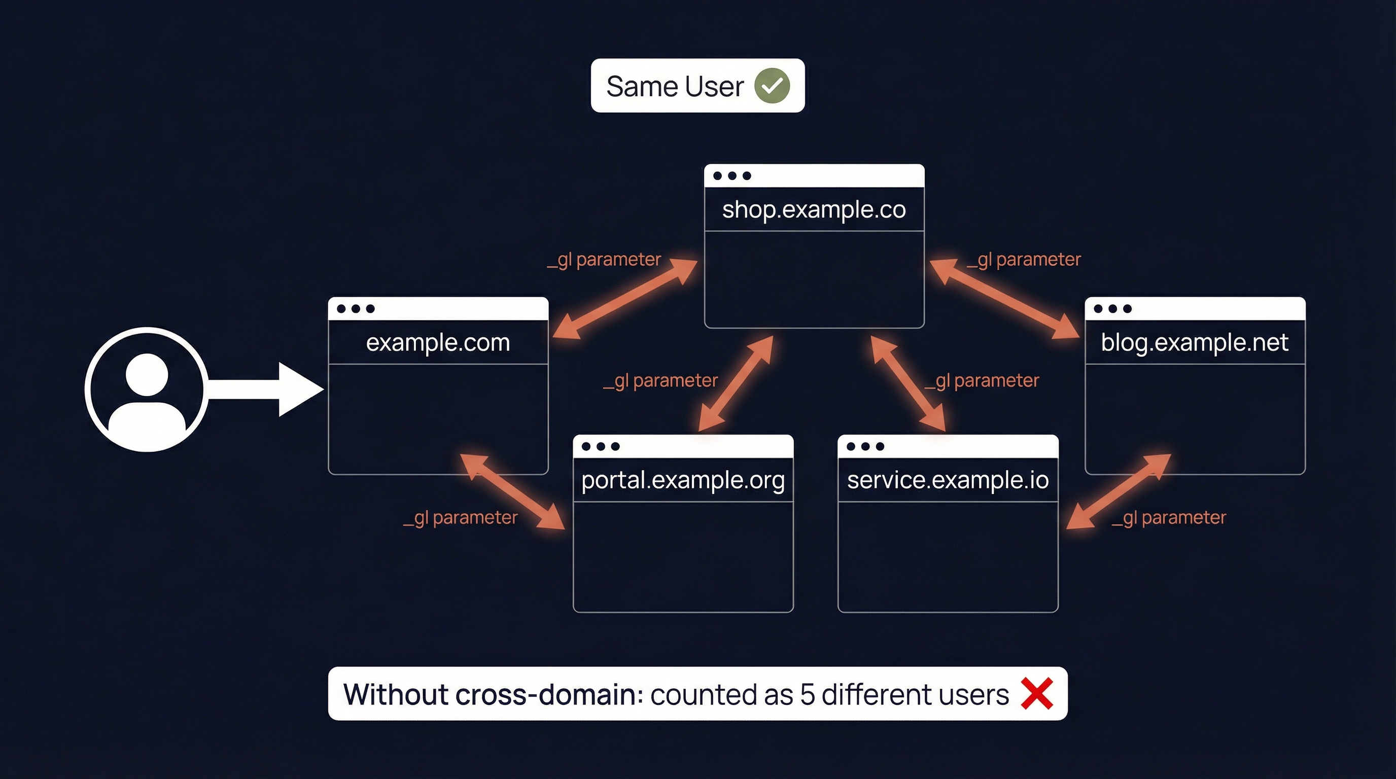 クロスドメイン計測の概念図：5つのドメイン間で_glパラメータを使ってユーザーIDを引き継ぐ仕組み
