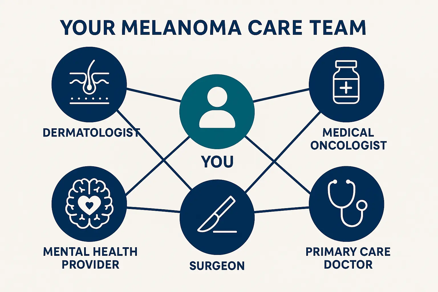 Landscape 1536x1024 infographic titled "Your Melanoma Care Team". Visual showing six interconnected circles arranged in a network pattern, e