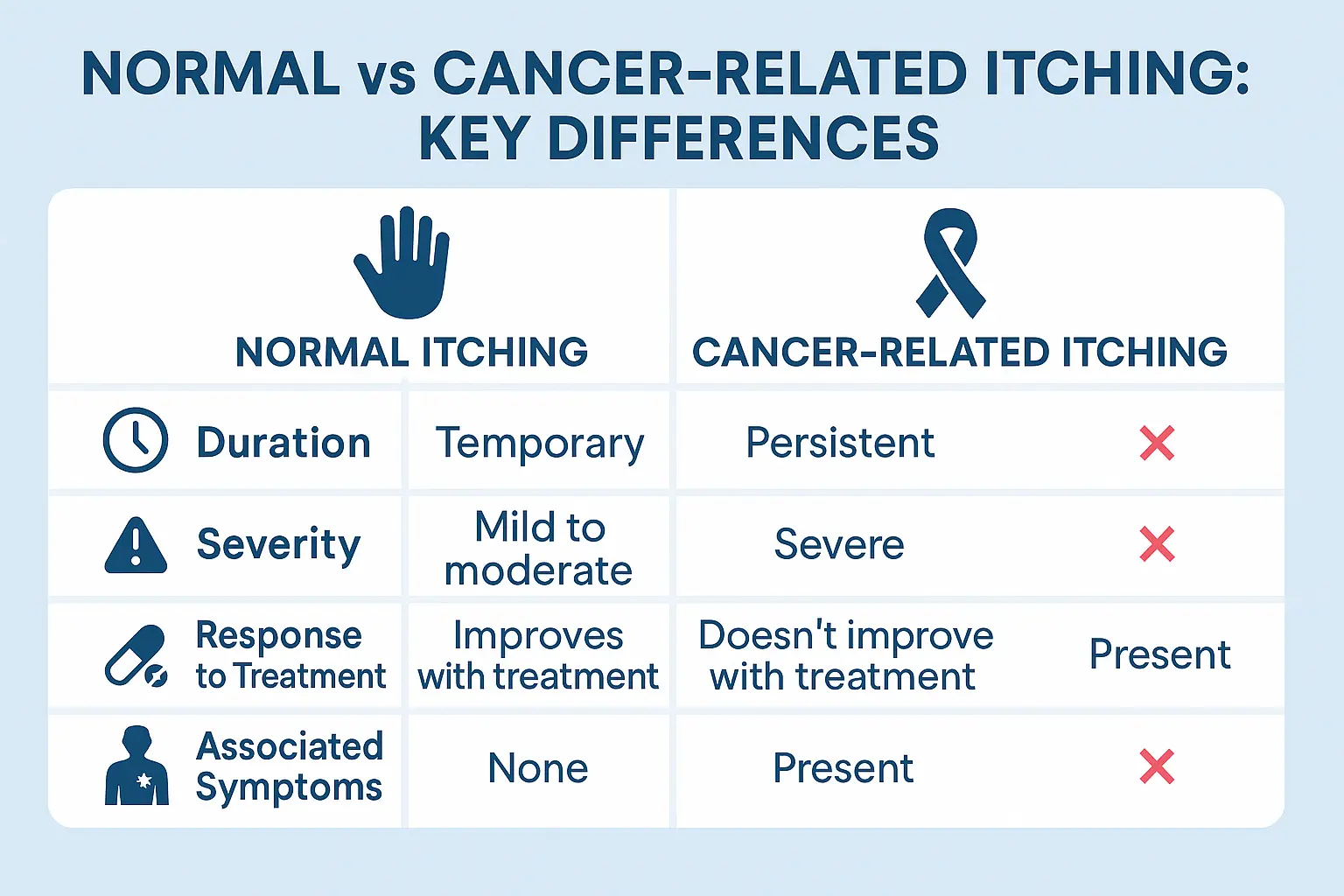 Design a symptom comparison chart in 1536x1024 landscape for