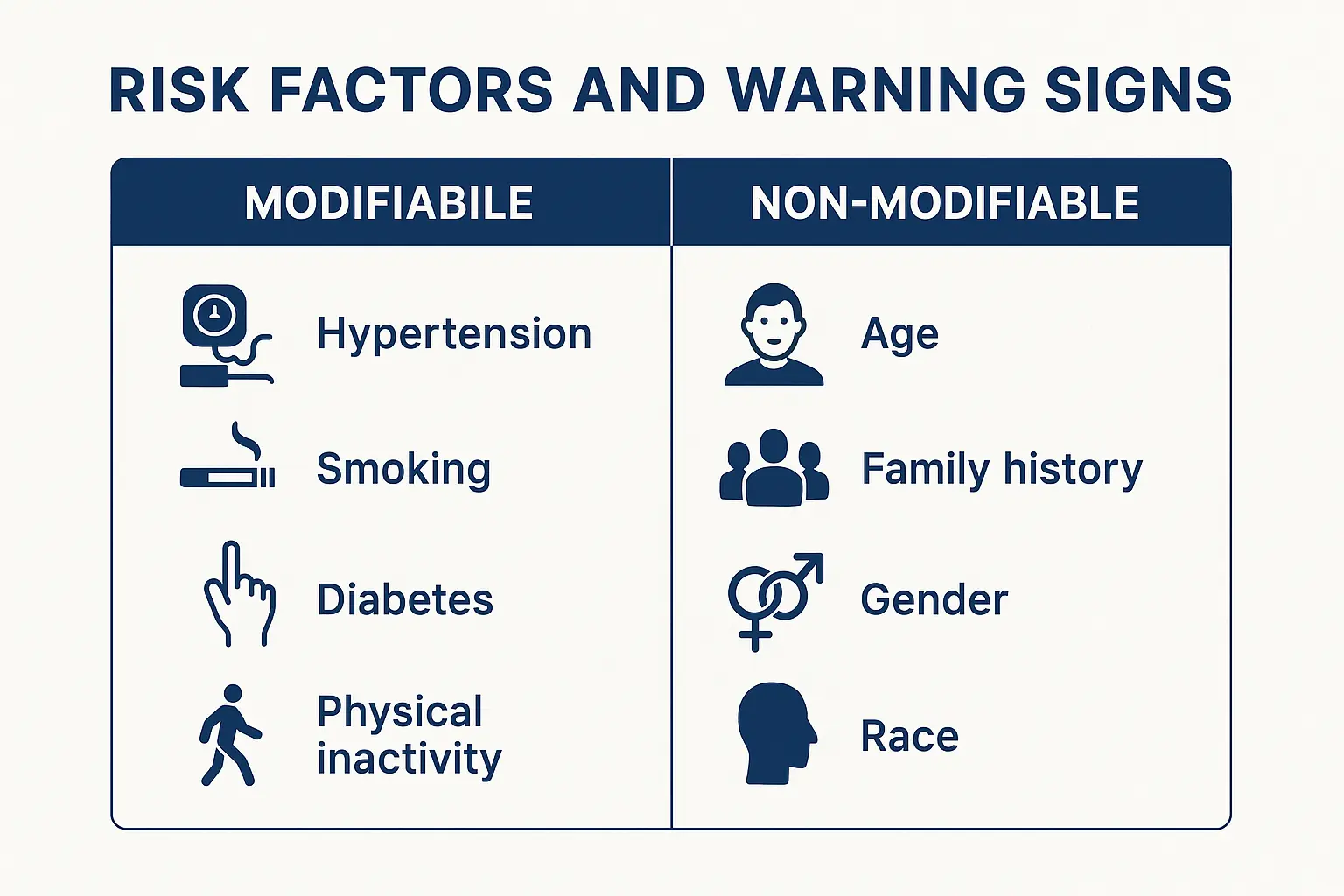  Design a risk factors and warning signs chart in 1536x1024 