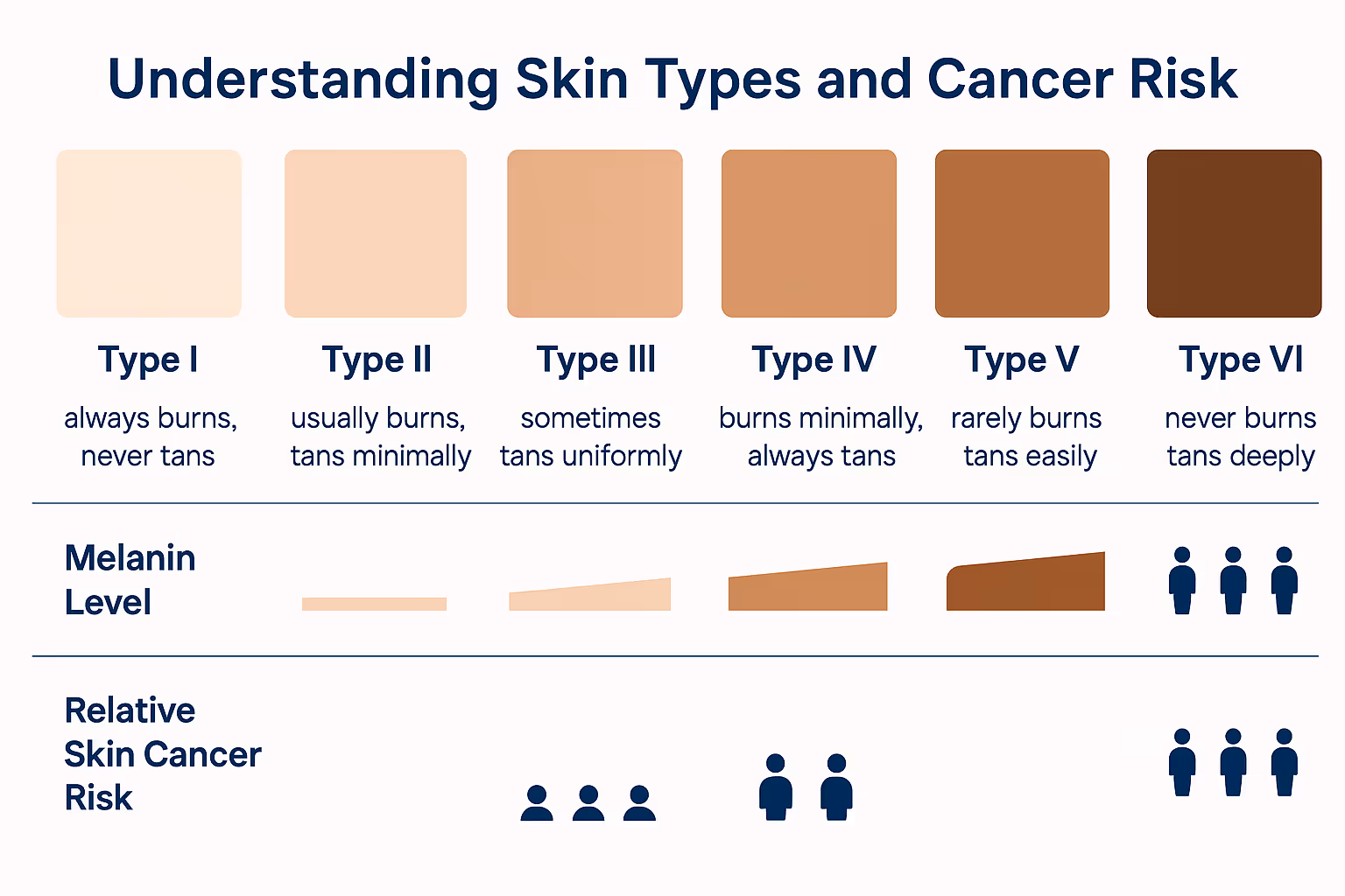 Create a 1536x1024 landscape infographic showing the Fitzpatrick Skin Type Scale. Display six skin tone swatches arranged horizontally, labe