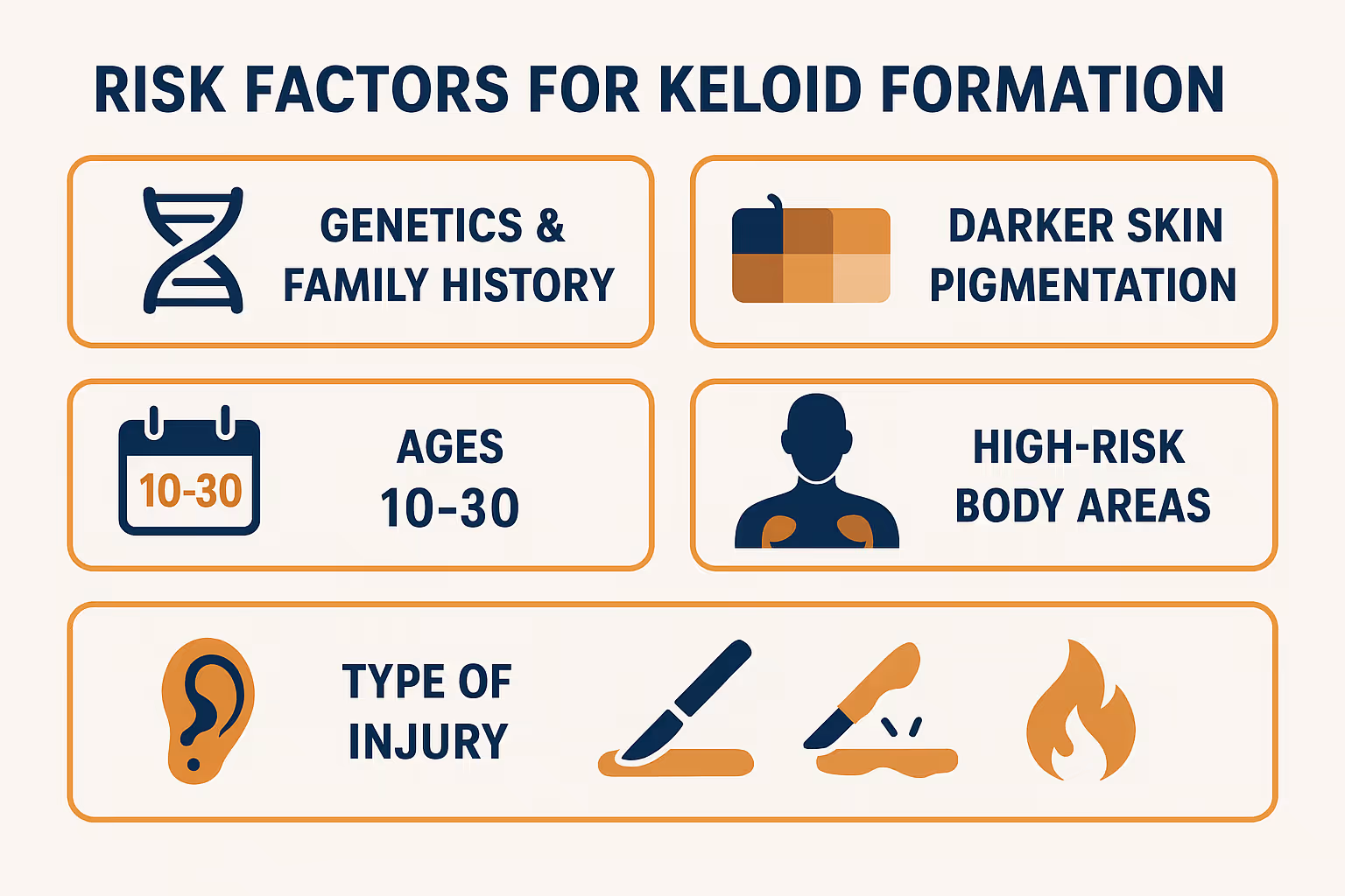 Infographic in 1536x1024 landscape format showing "Risk Factors for Keloid Formation". Five sections with icons and text: 1) DNA helix icon 