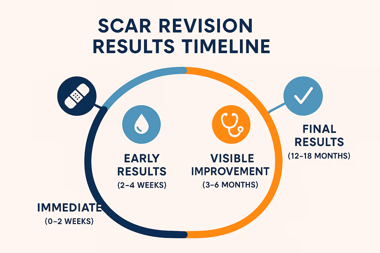 Create a 1024x1024 square image showing a timeline visualization titled "Scar Revision Results Timeline" with four stages: Immediate (0-2 we