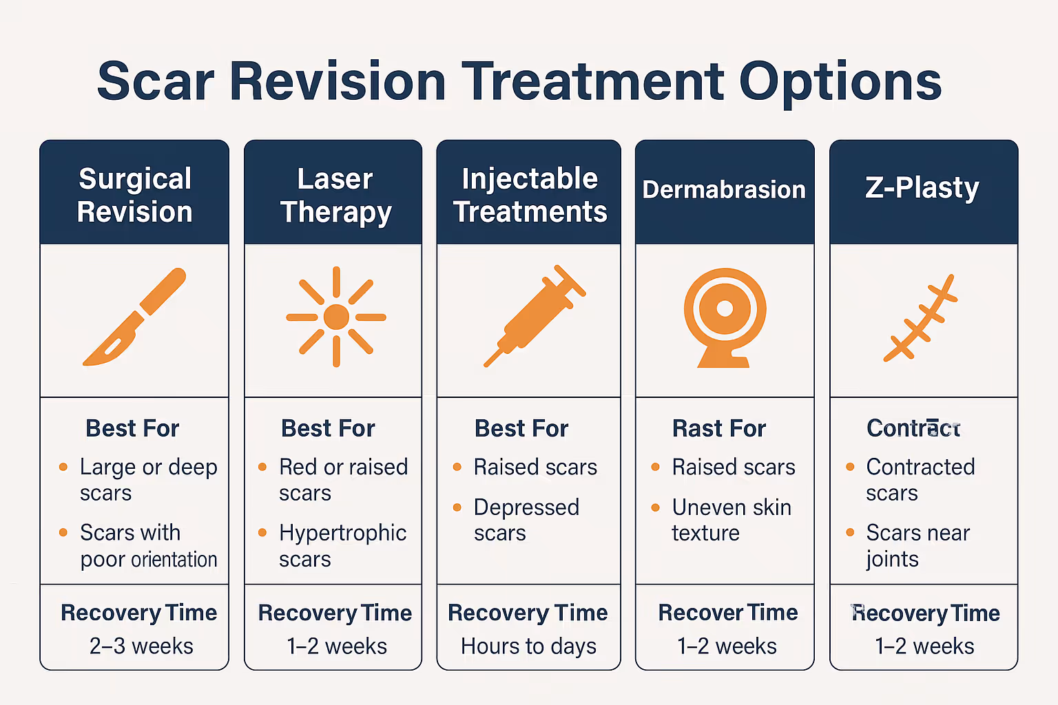 Create a 1536x1024 landscape infographic titled "Scar Revision Treatment Options" showing five treatment methods in columns: Surgical Revisi