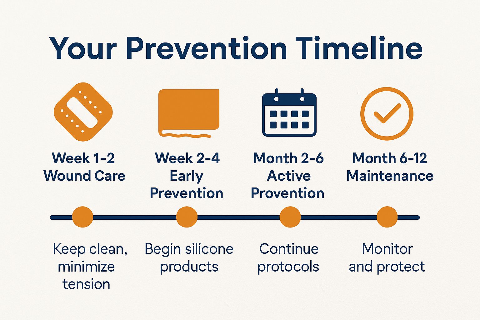 Create a 1536x1024 landscape timeline infographic titled "Your Prevention Timeline" in bold navy text at top. Horizontal timeline from left 