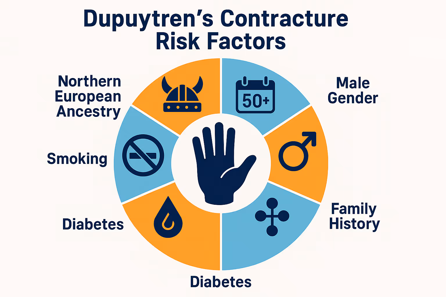 Create a 1024x1024 square image illustrating risk factors for Dupuytren's contracture. Design a circular infographic with a central hand ico