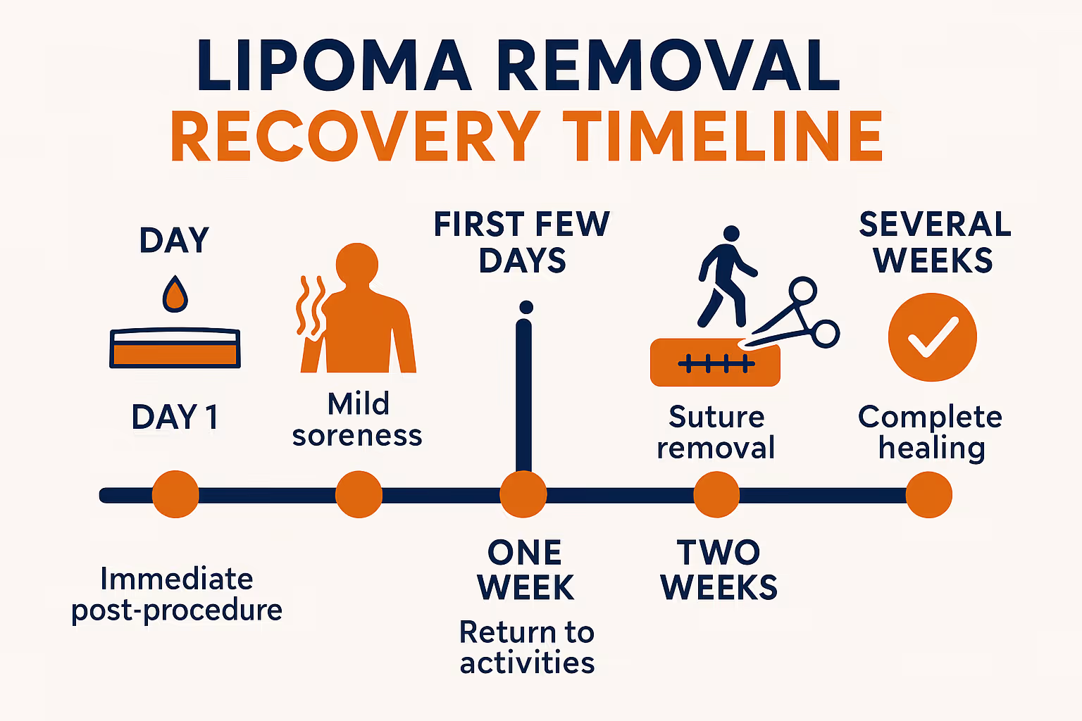 Square infographic (1024x1024) titled "Lipoma Removal Recovery Timeline" showing a visual timeline from Day 1 to Month 6+ with illustrated m