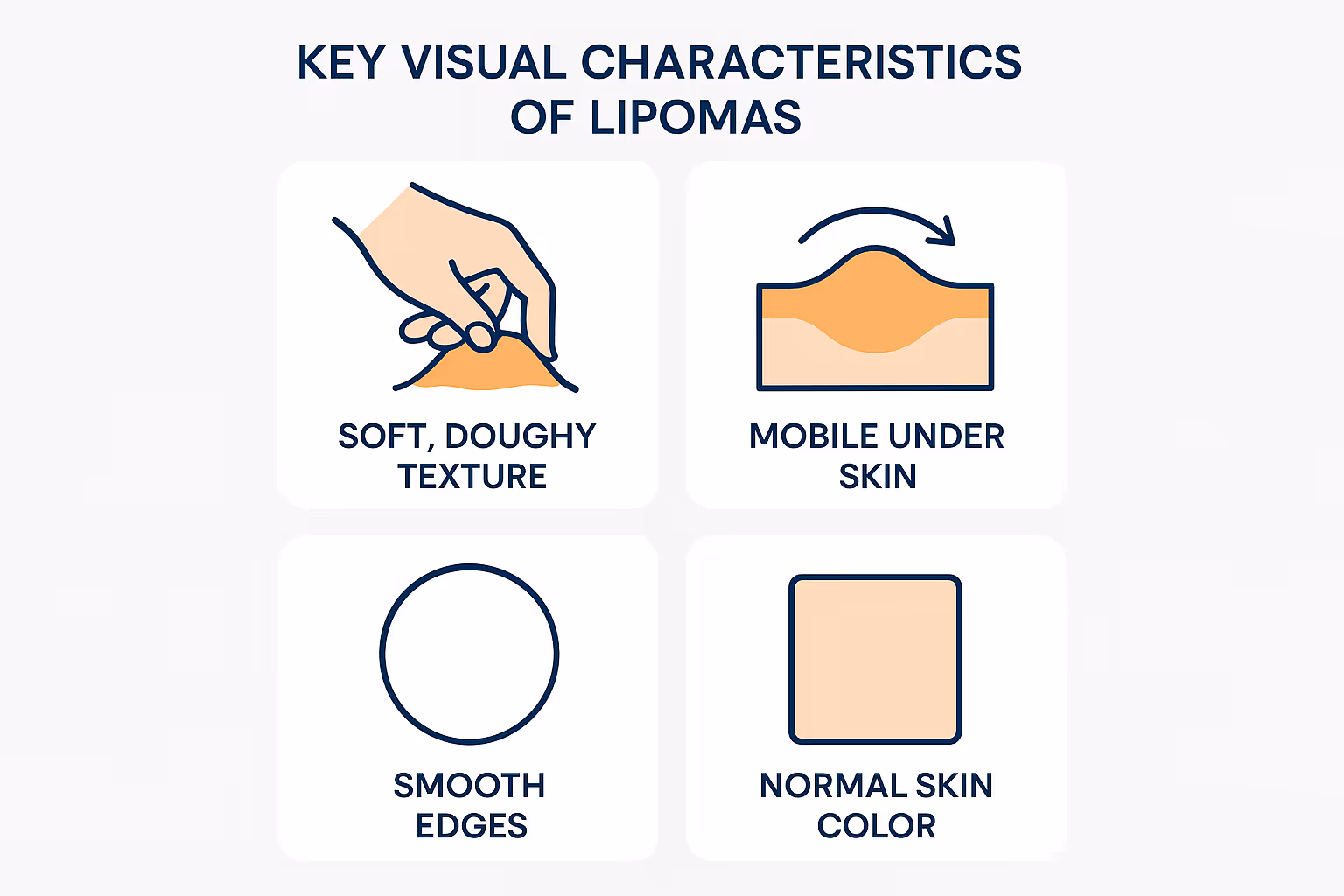 Square infographic (1024x1024) showing "Key Visual Characteristics of Lipomas" with four illustrated sections: 1) Soft, doughy texture (hand