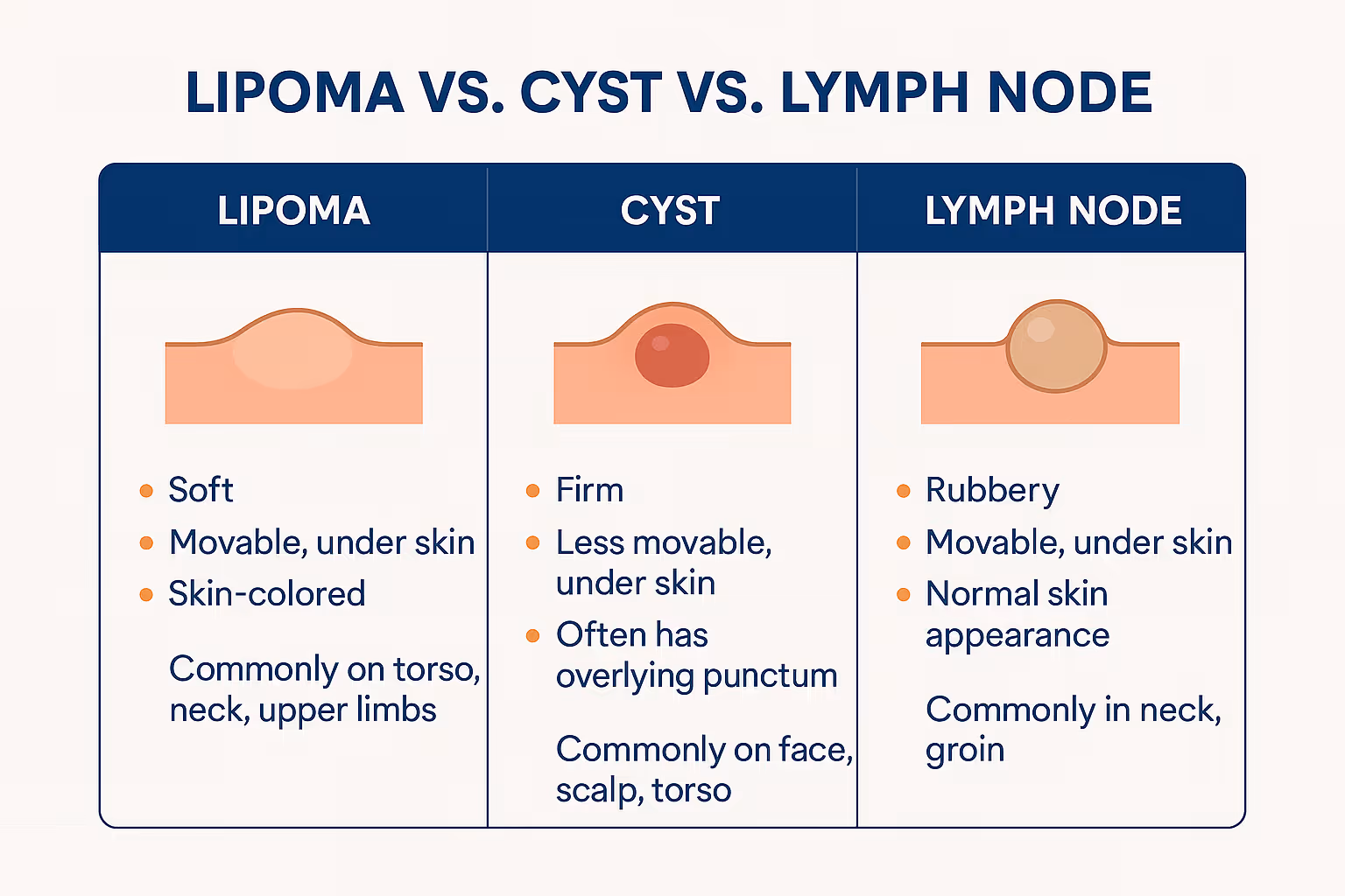 Square comparison chart (1024x1024) titled "Lipoma vs. Cyst vs. Lymph Node" with three columns comparing visual and physical characteristics