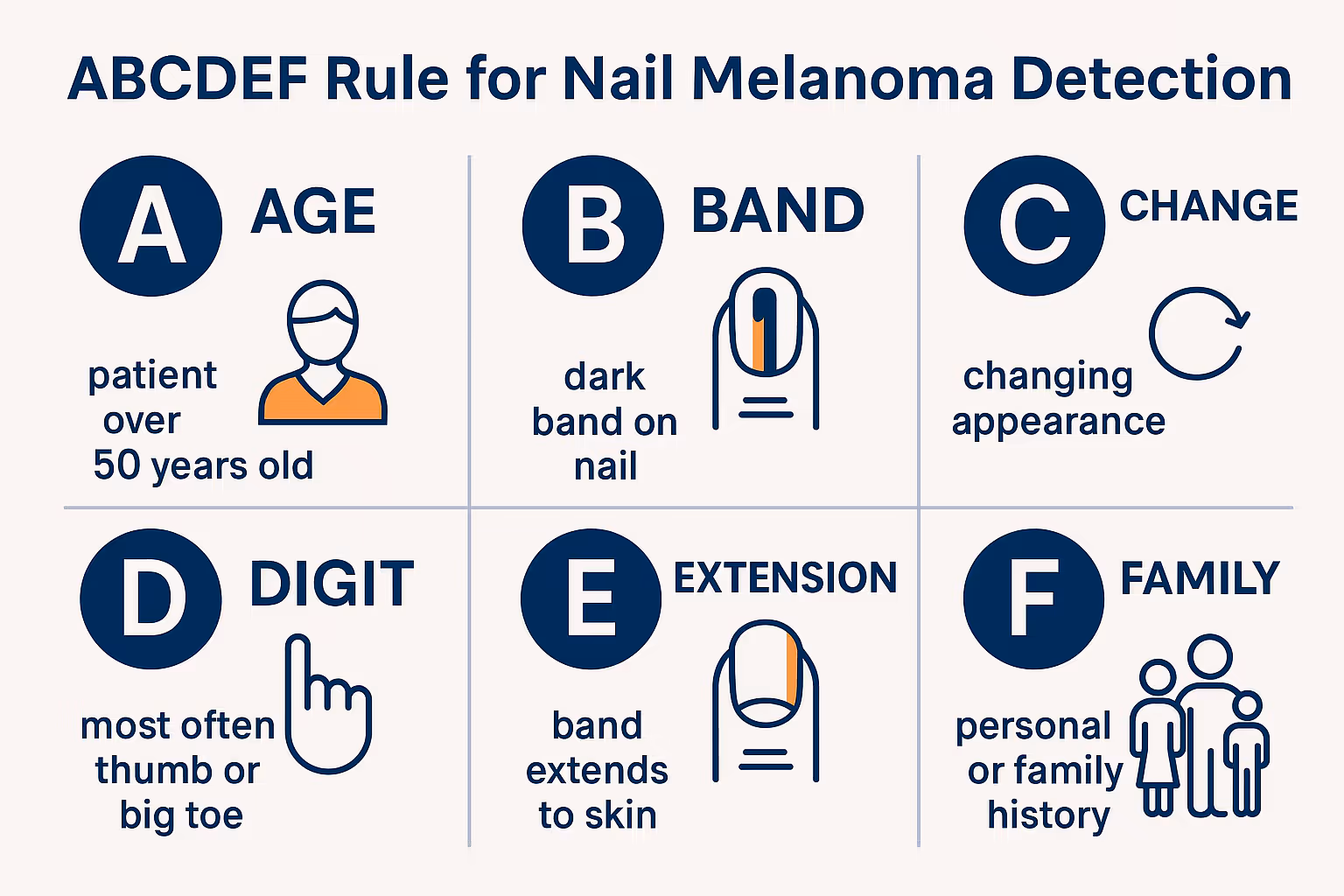 Infographic in 1536x1024 landscape format showing the ABCDEF criteria for nail melanoma. Six distinct sections arranged in a grid (2 rows, 3