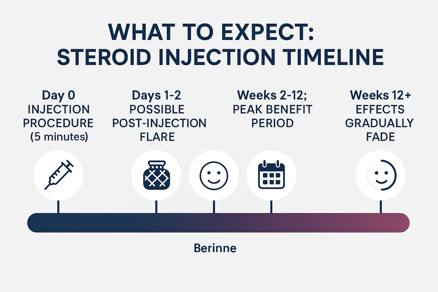 Timeline infographic in 1536x1024 landscape format showing "What to Expect: Steroid Injection Timeline" Horizontal timeline from left to rig