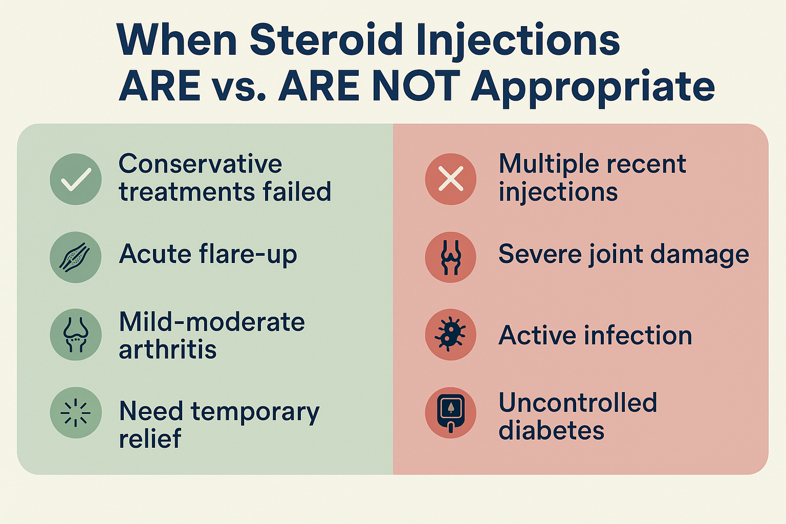 Visual comparison chart in 1536x1024 landscape format titled "When Steroid Injections ARE vs. ARE NOT Appropriate" Split the image verticall