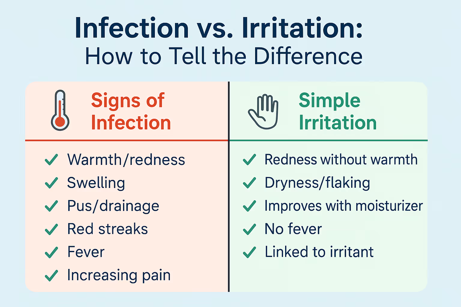 Diagram (1536x1024 landscape): "Infection vs. Irritation: How to Tell the Difference" - A side-by-side comparison chart. Left side titled "S