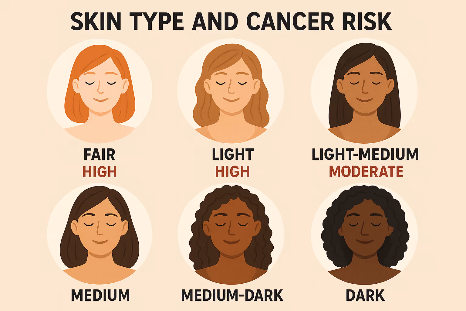 Illustration for: Skin Type and Cancer Risk