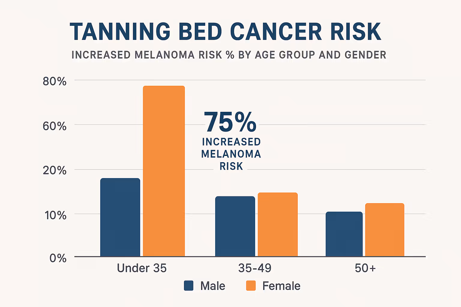 Statistical chart displaying tanning bed cancer risk percentages by age groups and gender, featuring bar graphs showing 75% increased melano