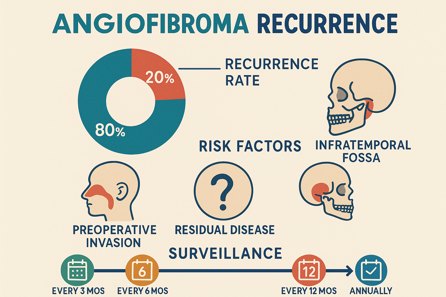 Infographic displaying angiofibroma recurrence statistics and timeline, showing percentages, risk factors, and surveillance schedule with co