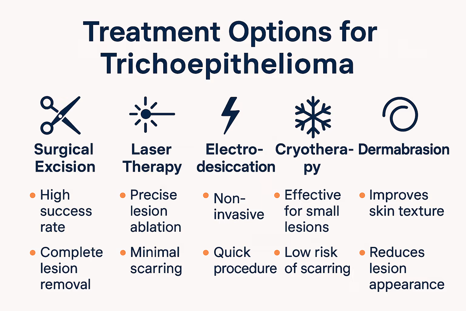Create a 1536x1024 landscape infographic titled "Treatment Options for Trichoepithelioma" in large, bold navy blue text at the top. Below, s