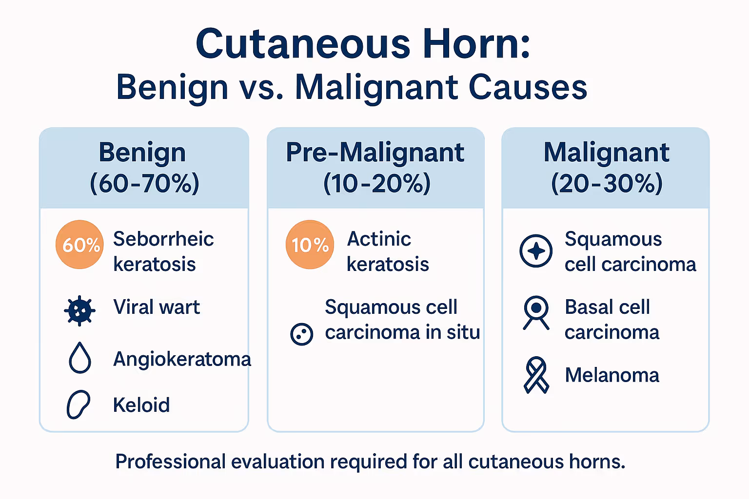 1536x1024 landscape infographic A clean, professional infographic titled "Cutaneous Horn: Benign vs. Malignant Causes" at the top in bold na