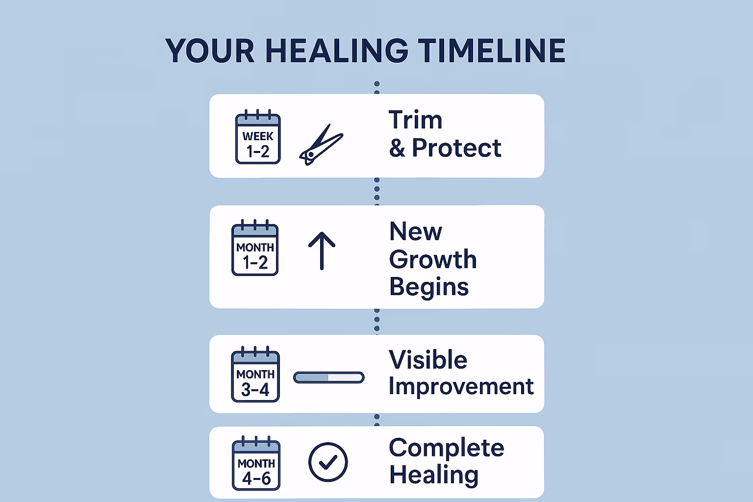 Create a 1024x1024 square image showing a step-by-step treatment timeline for onycholysis. Display as a vertical timeline with 4 stages conn
