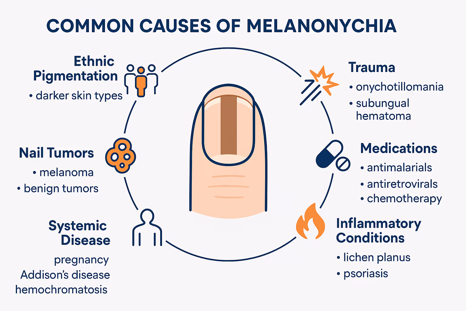 Diagram in 1536x1024 landscape format titled "Common Causes of Melanonychia" showing a circular flow chart with nail illustration in center.