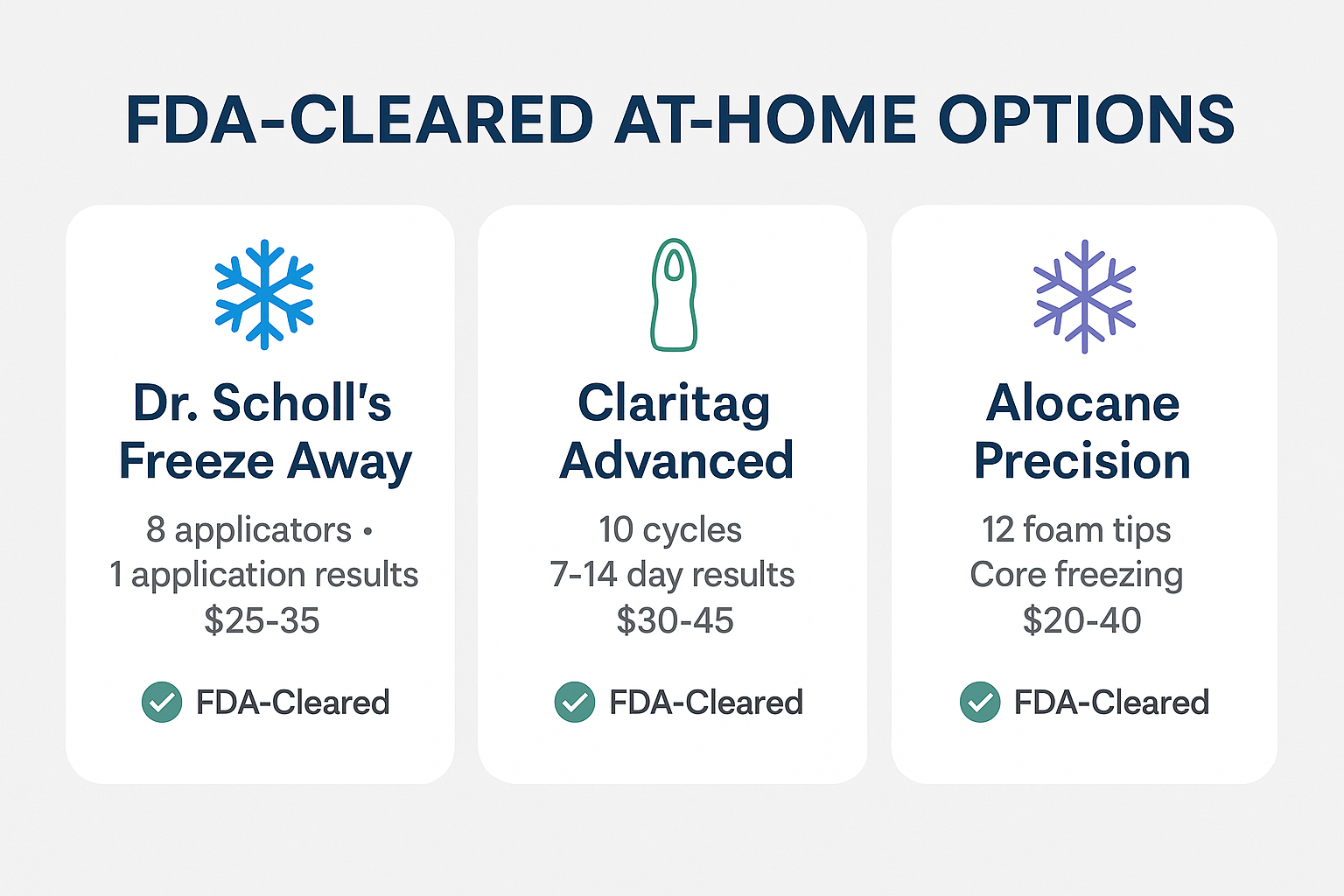 Professional landscape comparison infographic (1536x1024) for section "At-Home Skin Tag Removal Methods". Type: Product Comparison Chart. Li