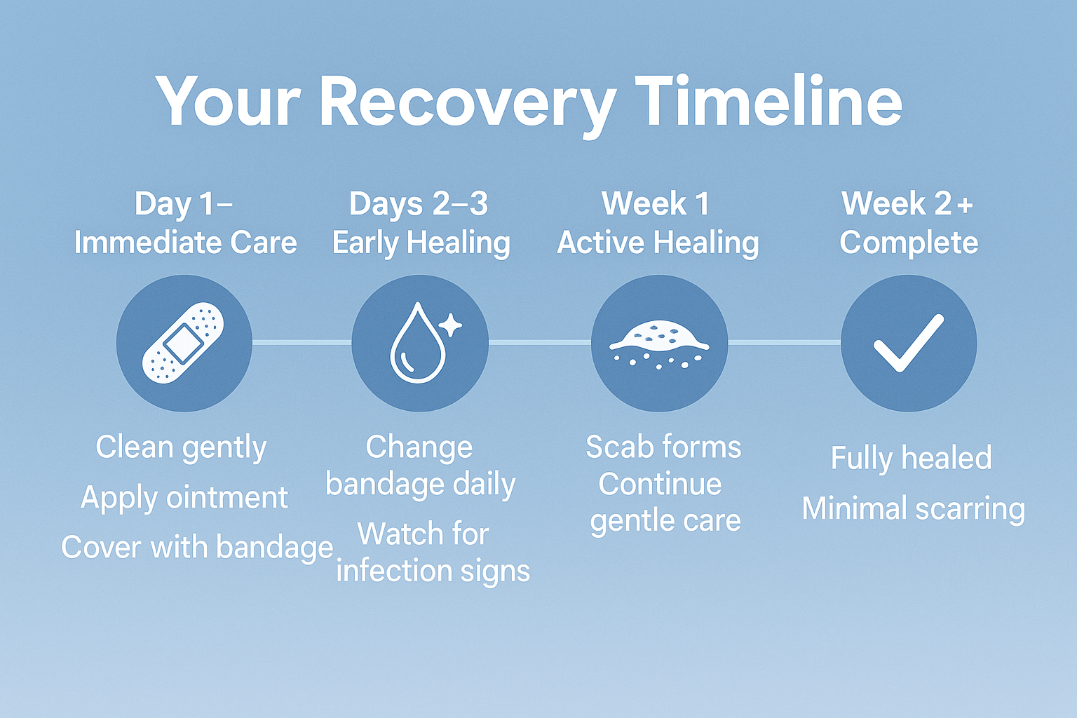 Professional landscape infographic (1536x1024) for section "Recovery and Aftercare". Type: Timeline Infographic. Soft blue gradient backgrou