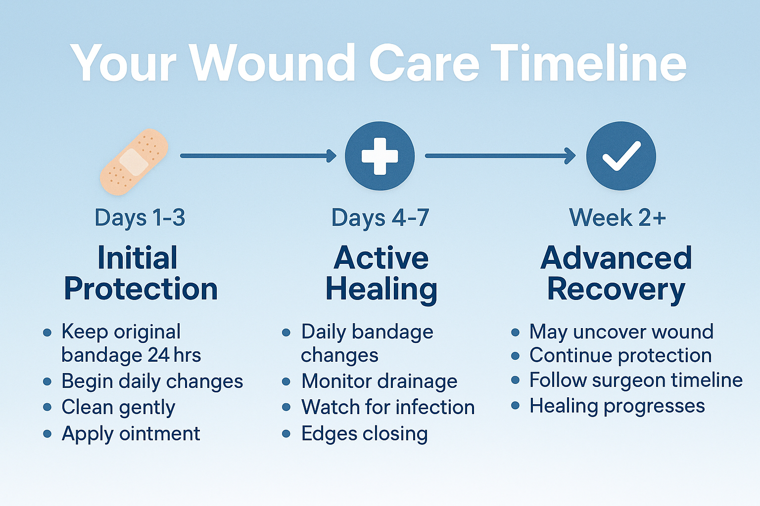 Professional landscape infographic (1536x1024) for section "Proper Wound Care: Your Daily Routine". Type: Step-by-step Timeline Flowchart. L